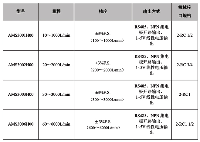 氣體質量流量計