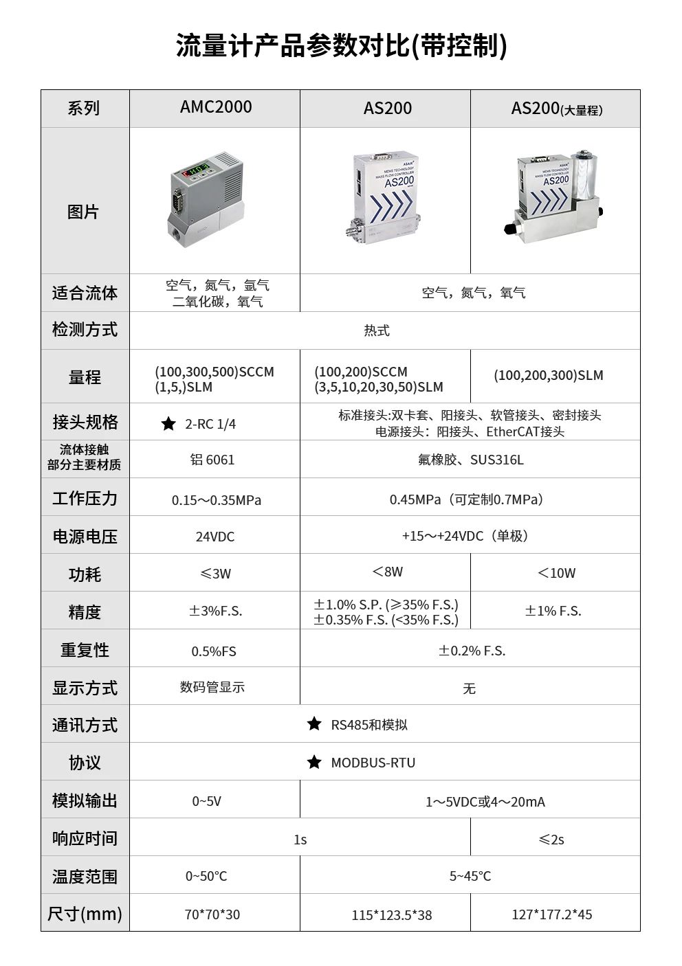 氣體質量流量控制器